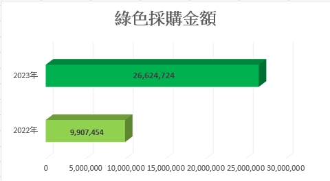 綠色採購金額圖表