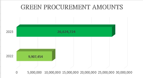 Green Procurement Amounts Chart