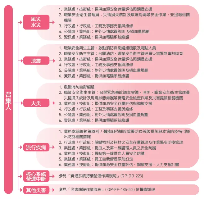圖為災害應變小組組織圖