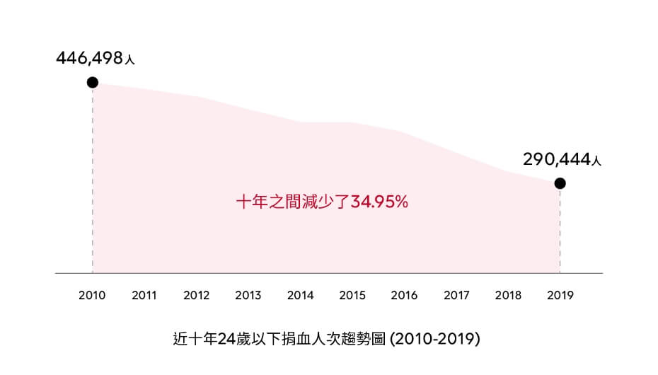 圖為近10年24歲以下捐血人數趨勢圖