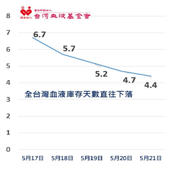 圖為表示全台灣血液庫存天數下降趨勢