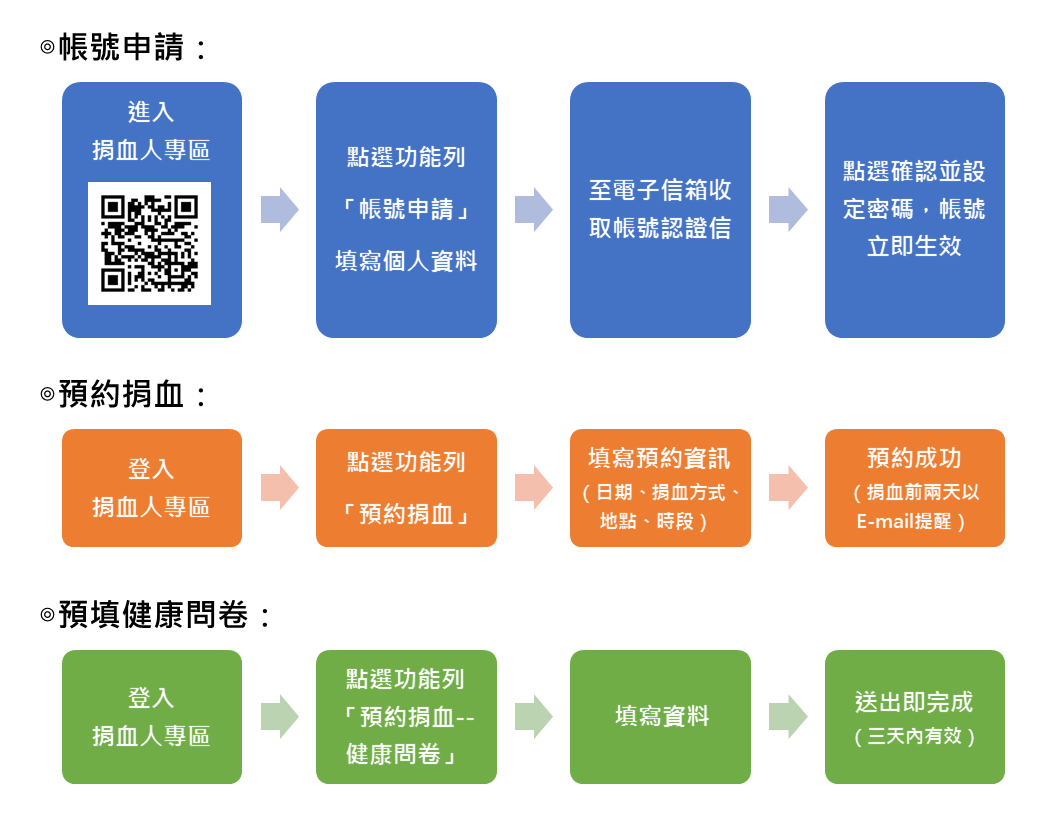 圖為網路預約免註冊的宣傳海報