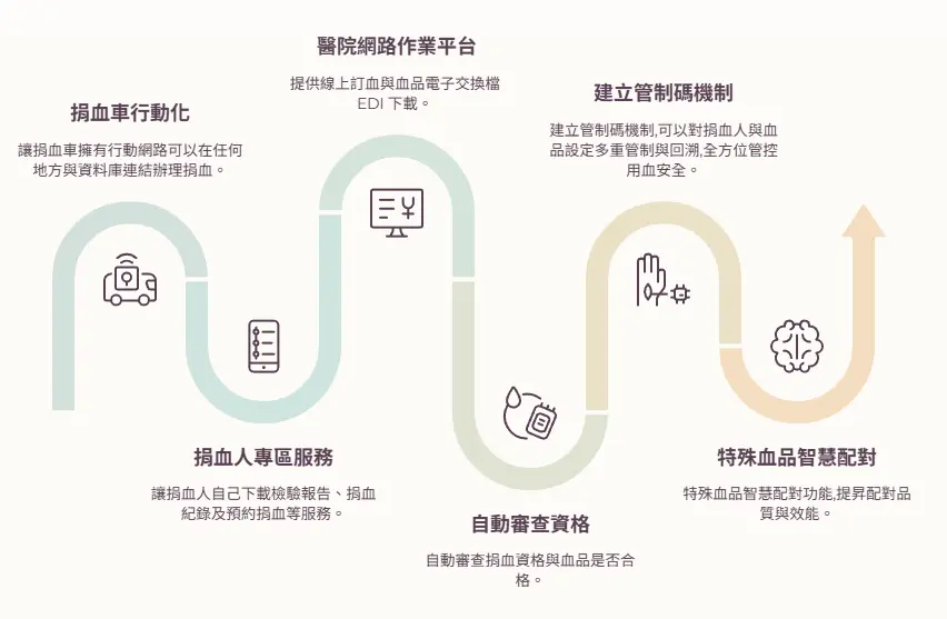 2024數位轉型