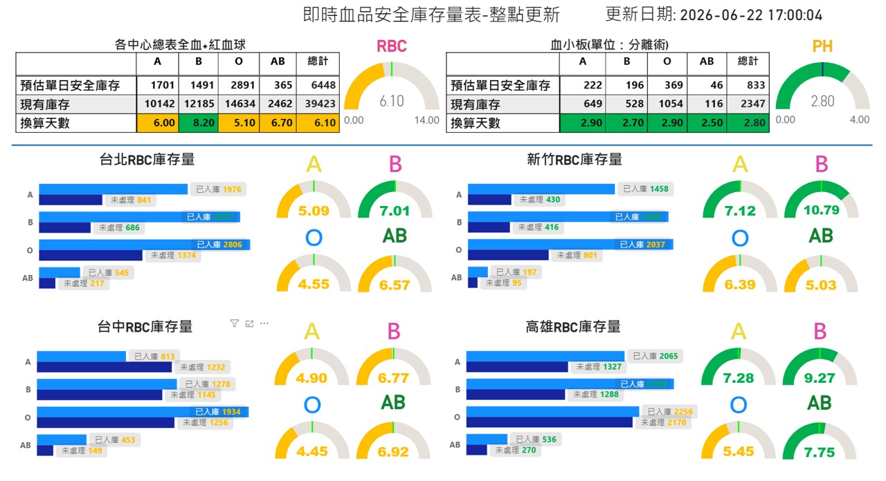 儀錶板數據