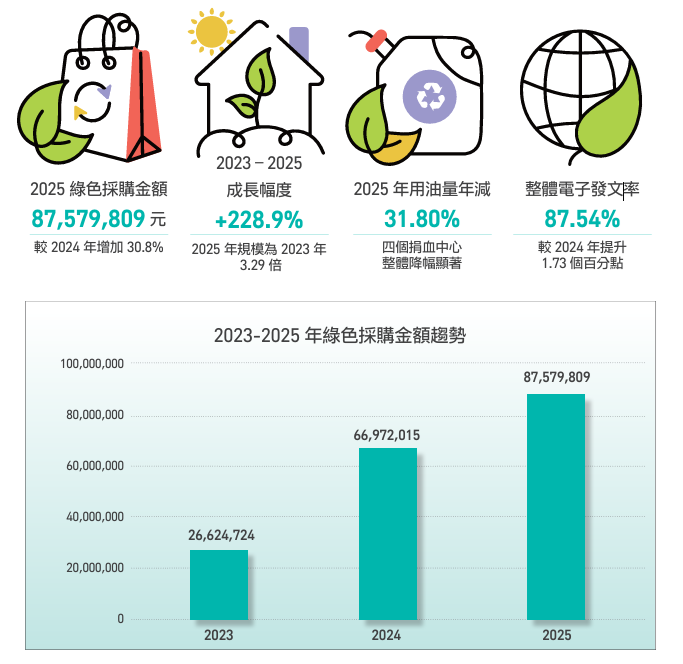 綠色採購金額圖表