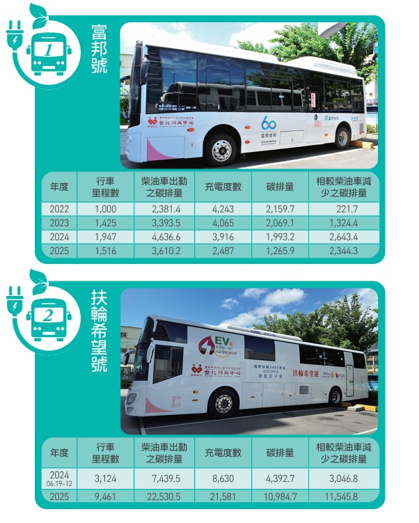 電動捐血車數據