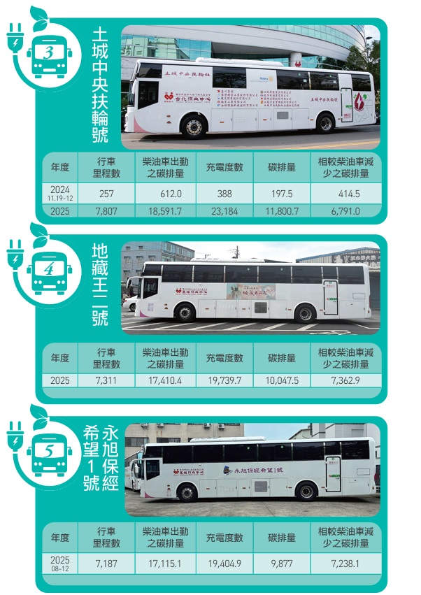 電動捐血車數據