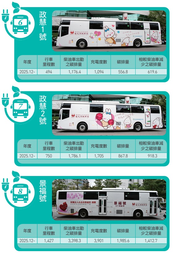 電動捐血車數據