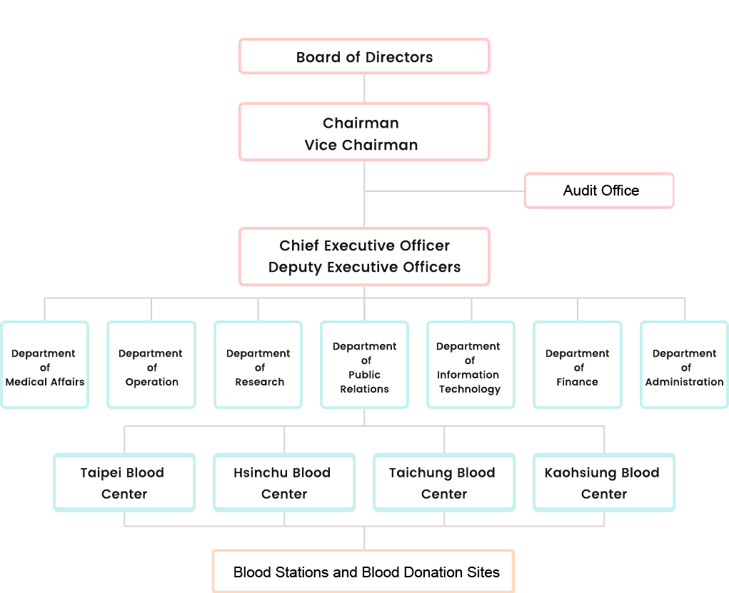 Organizational Chart